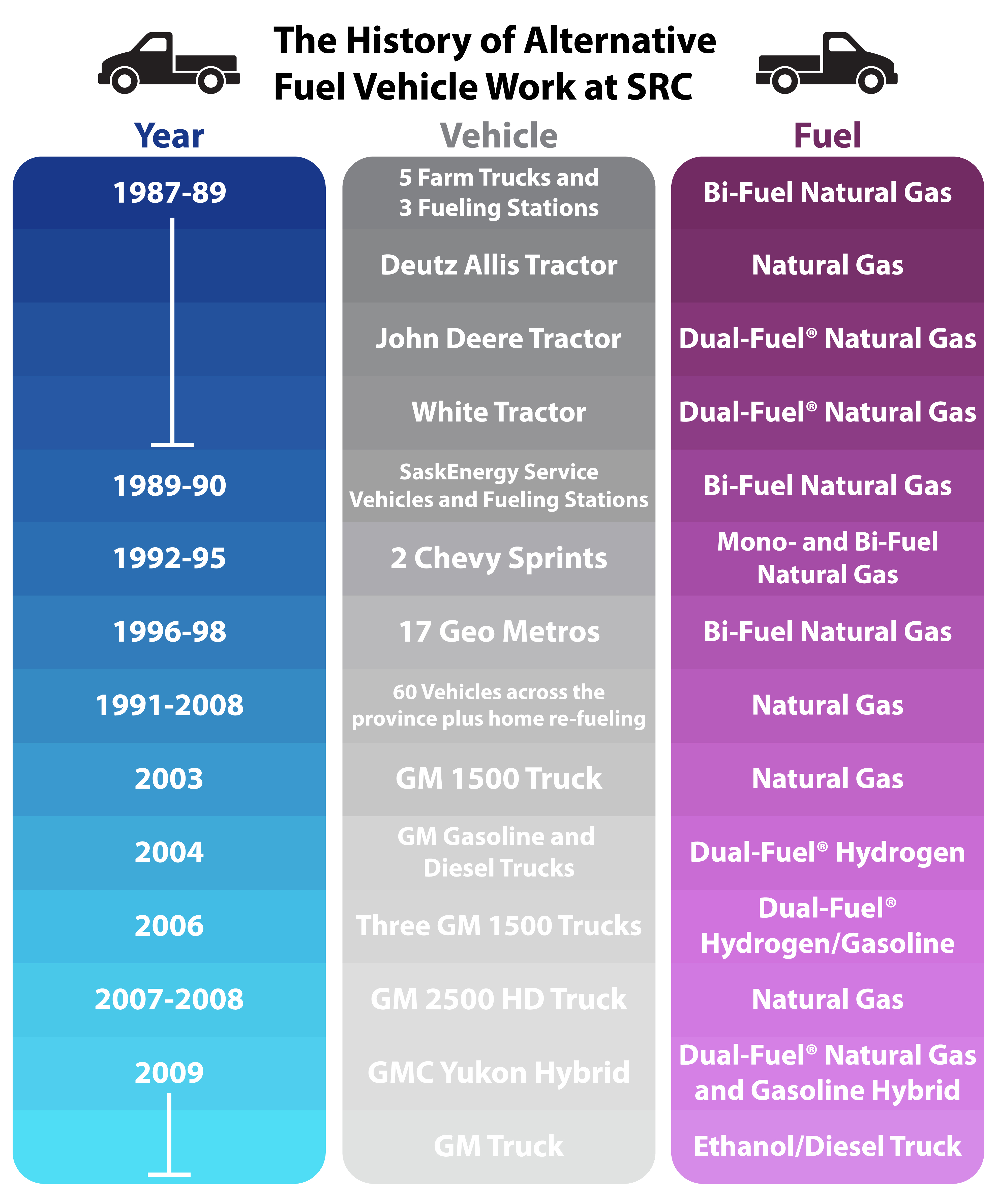 The History of Alternative Fuels Vehicle Work at SRC Part Two